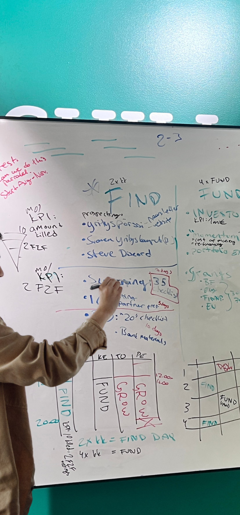Askel Venturesin strategiataulu — Find, Fund, Grow