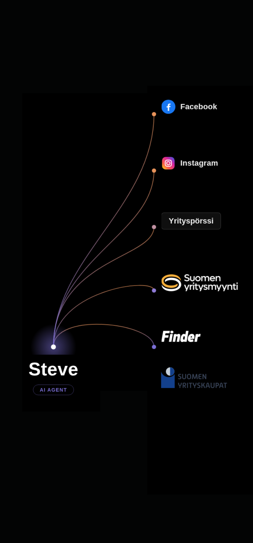 Facebook, Instagram, Yrityspörssi, Suomen Yritysmyynti, Finder.fi ja Suomen Yrityskaupat kytkettynä Steveen, tekoälypohjaiseen hakuagenttiin